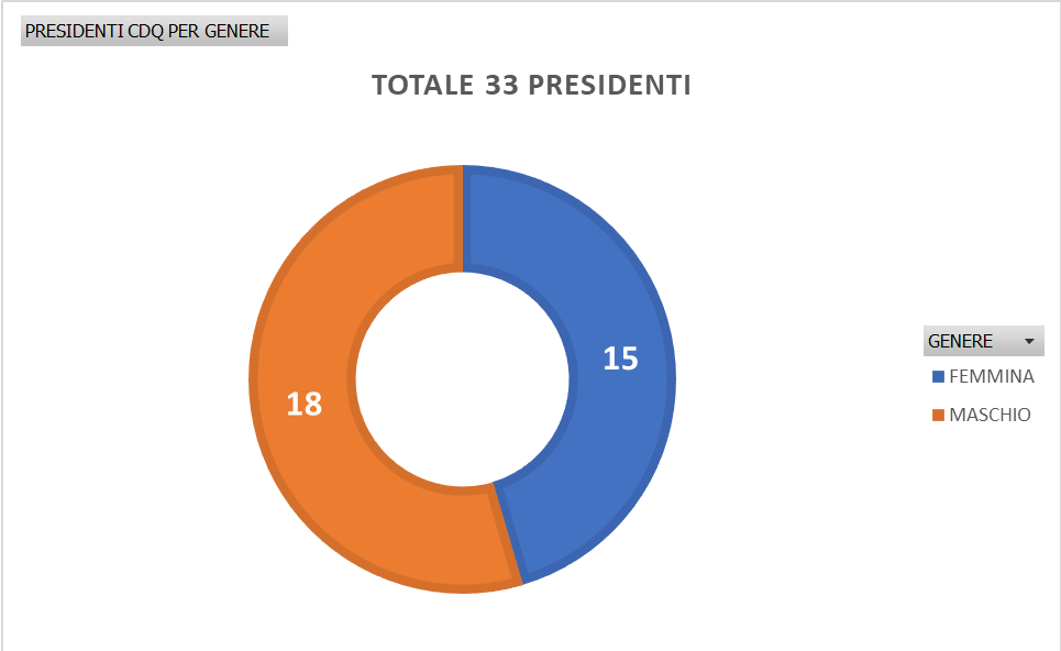 /Presidenti%20Cdq%20per%20genere